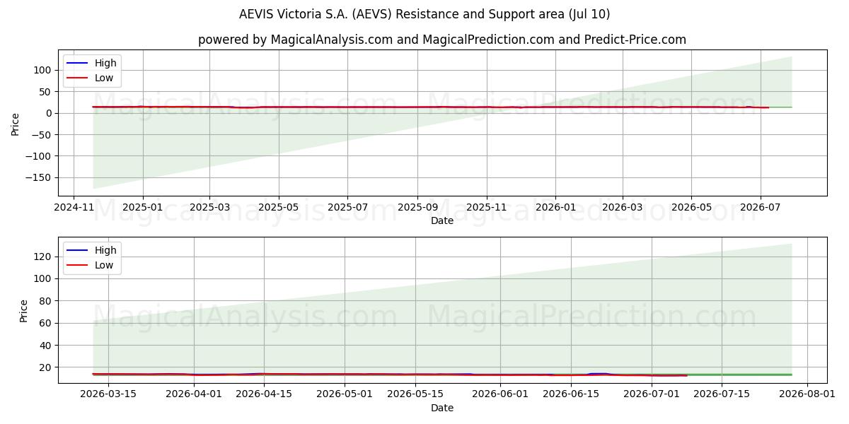  AEVIS Victoria S.A. (AEVS) Support and Resistance area (09 Jul) 