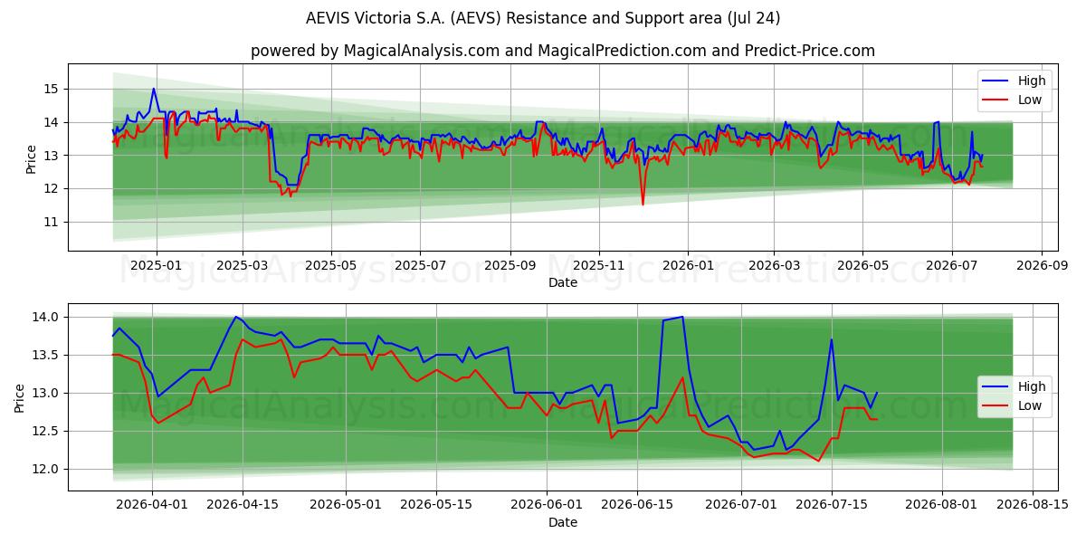  AEVIS Victoria S.A. (AEVS) Support and Resistance area (23 Jul) 
