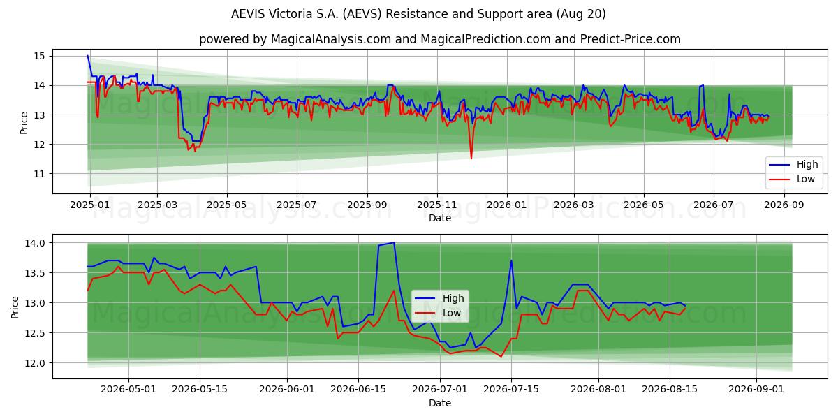  AEVIS Victoria S.A. (AEVS) Support and Resistance area (30 Jul) 