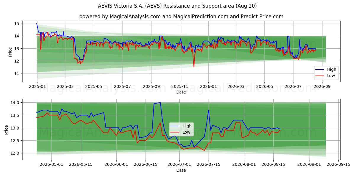  AEVIS Victoria S.A. (AEVS) Support and Resistance area (18 Aug) 