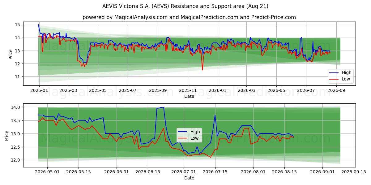  AEVIS Victoria S.A. (AEVS) Support and Resistance area (20 Aug) 