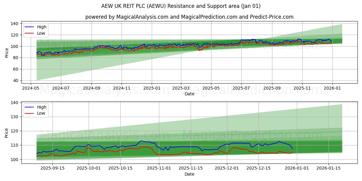  AEW UK REIT PLC (AEWU) Support and Resistance area (31 Dec) 