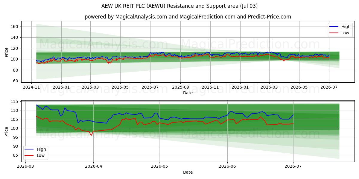  AEW UK REIT PLC (AEWU) Support and Resistance area (02 Jul) 