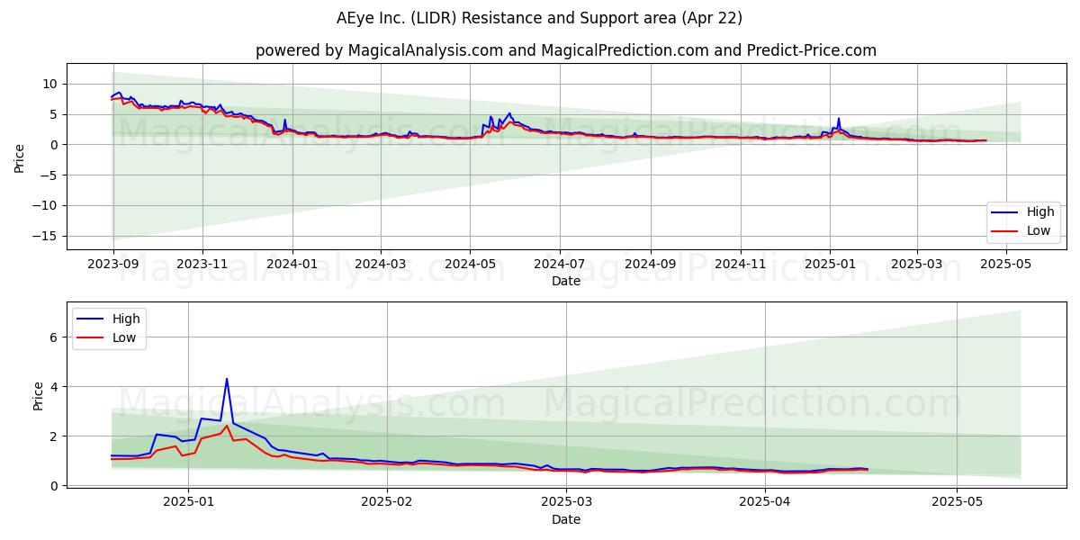  AEye Inc. (LIDR) Support and Resistance area (22 Apr) 