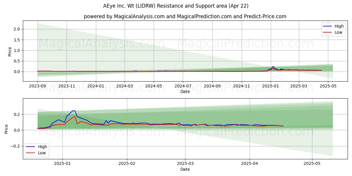  AEye Inc. Wt (LIDRW) Support and Resistance area (22 Apr) 