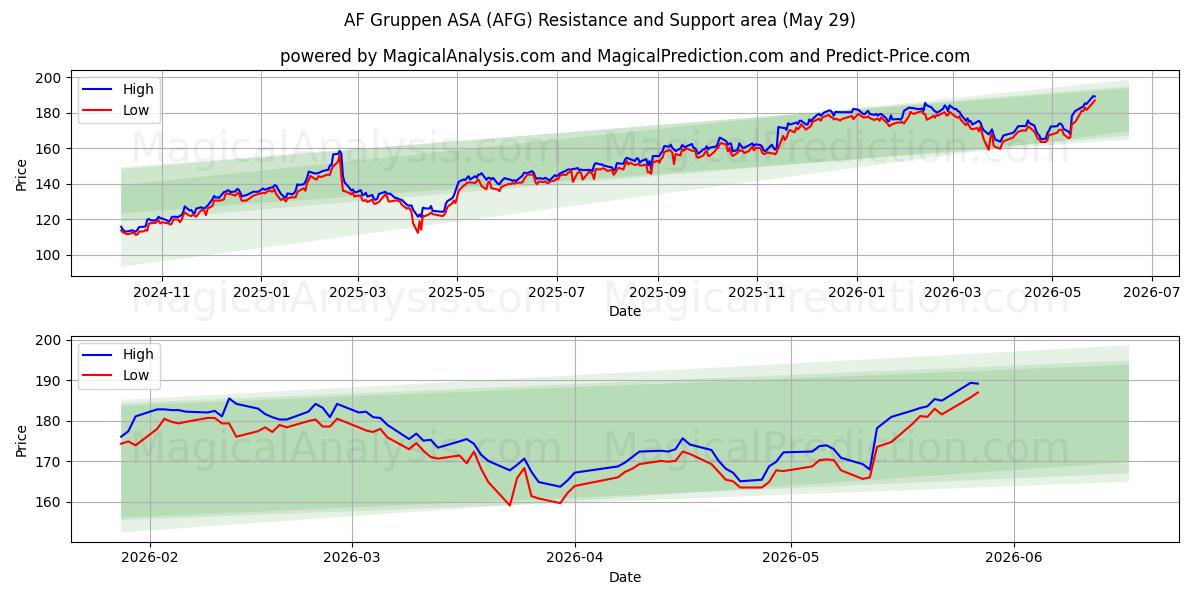  AF Gruppen ASA (AFG) Support and Resistance area (28 May) 