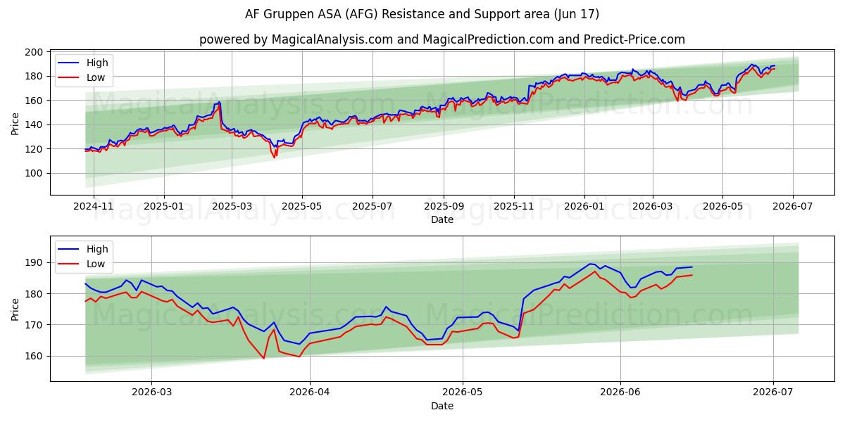  AF Gruppen ASA (AFG) Support and Resistance area (11 Jun) 