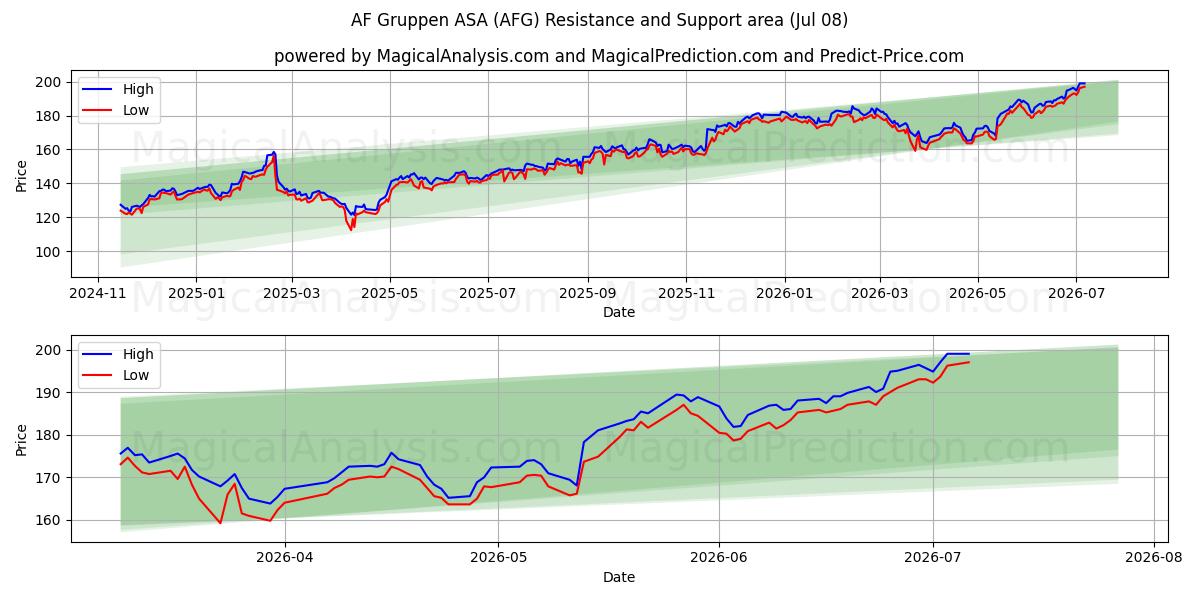  AF Gruppen ASA (AFG) Support and Resistance area (07 Jul) 