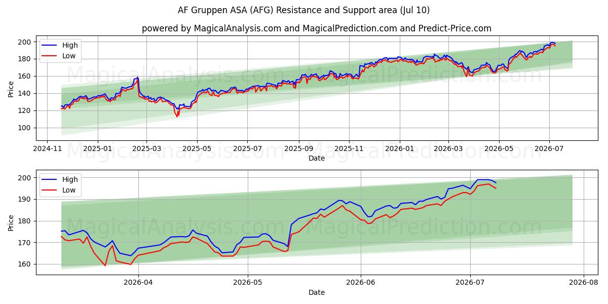  AF Gruppen ASA (AFG) Support and Resistance area (09 Jul) 