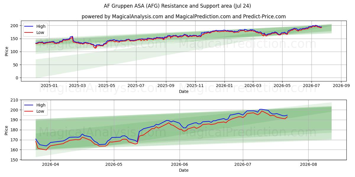  AF Gruppen ASA (AFG) Support and Resistance area (23 Jul) 