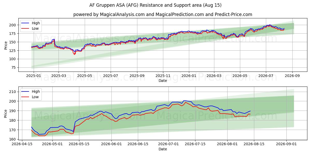  AF Gruppen ASA (AFG) Support and Resistance area (14 Aug) 