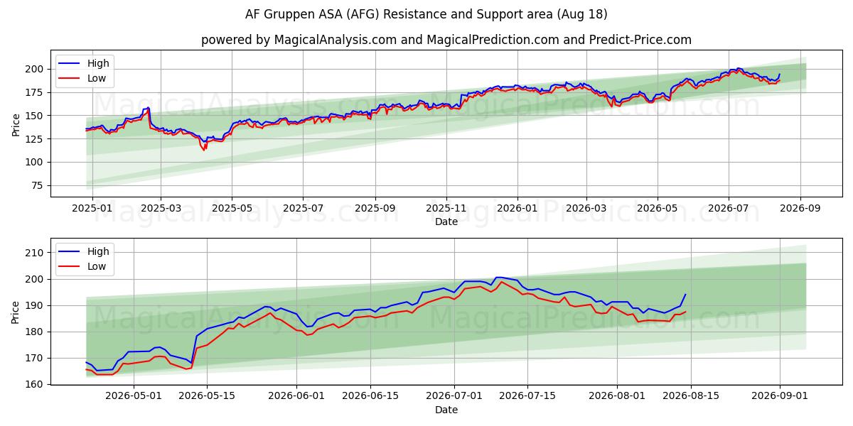  AF Gruppen ASA (AFG) Support and Resistance area (17 Aug) 