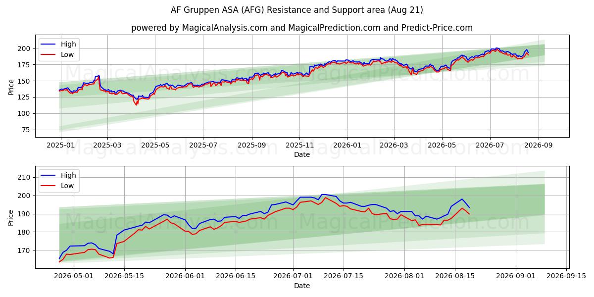  AF Gruppen ASA (AFG) Support and Resistance area (18 Aug) 