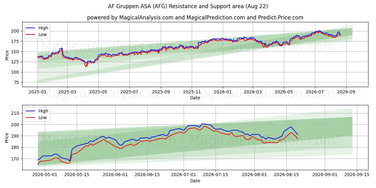  AF Gruppen ASA (AFG) Support and Resistance area (21 Aug) 