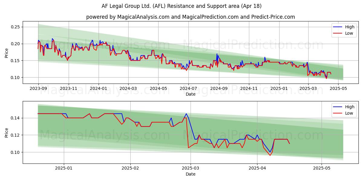  AF Legal Group Ltd. (AFL) Support and Resistance area (18 Apr) 