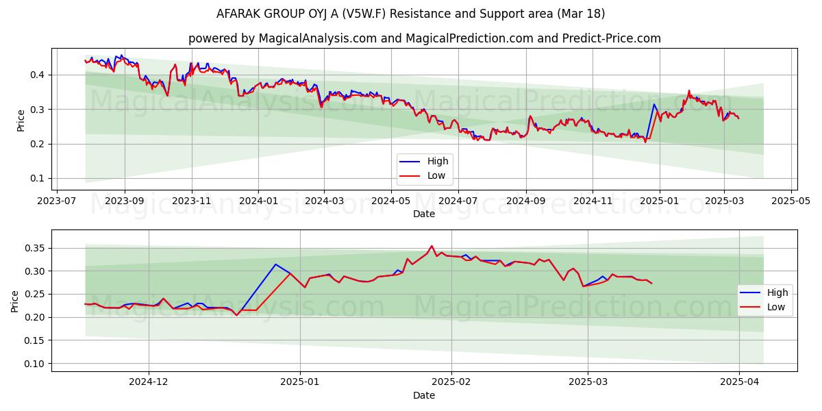  AFARAK GROUP OYJ A (V5W.F) Support and Resistance area (18 Mar) 