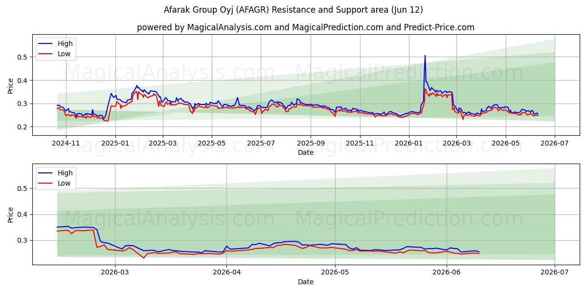  Afarak Group Oyj (AFAGR) Support and Resistance area (11 Jun) 
