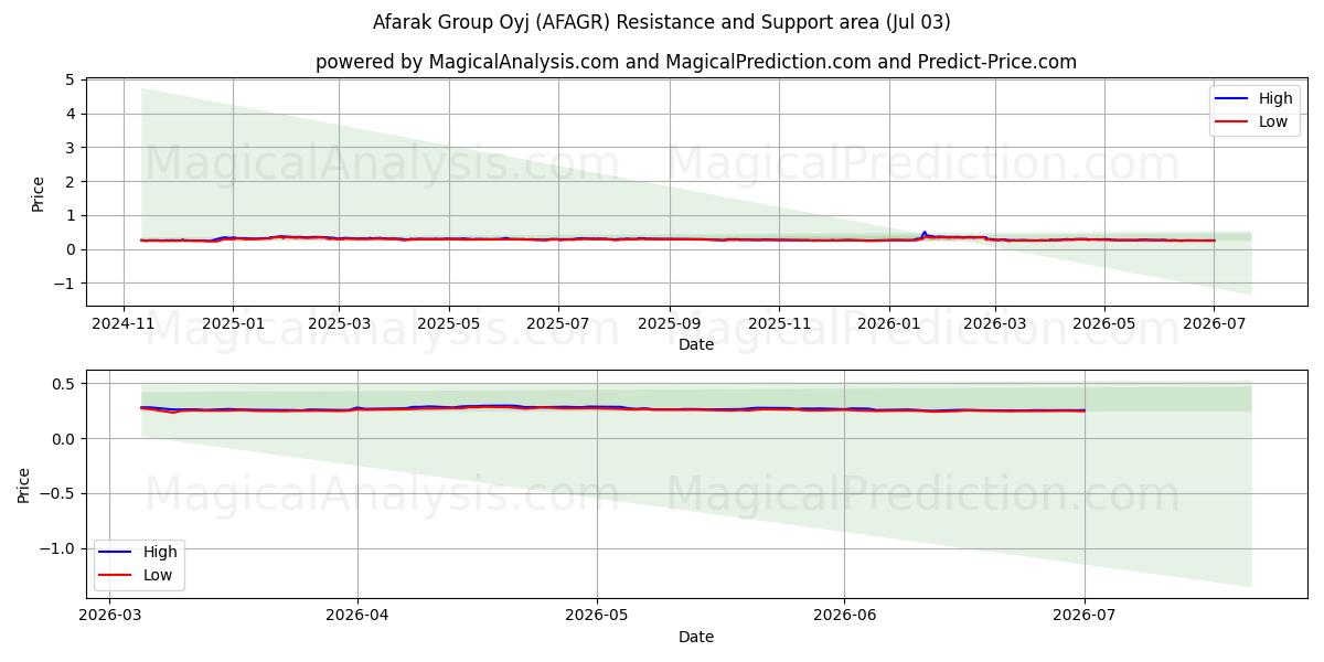  Afarak Group Oyj (AFAGR) Support and Resistance area (02 Jul) 
