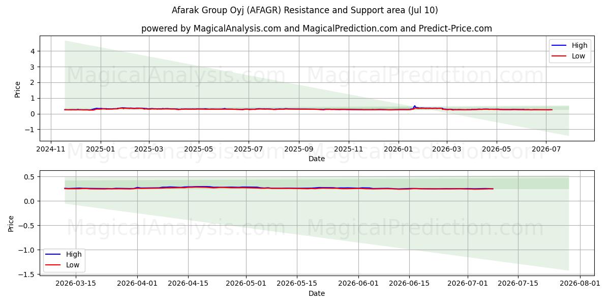 Afarak Group Oyj (AFAGR) Support and Resistance area (09 Jul) 