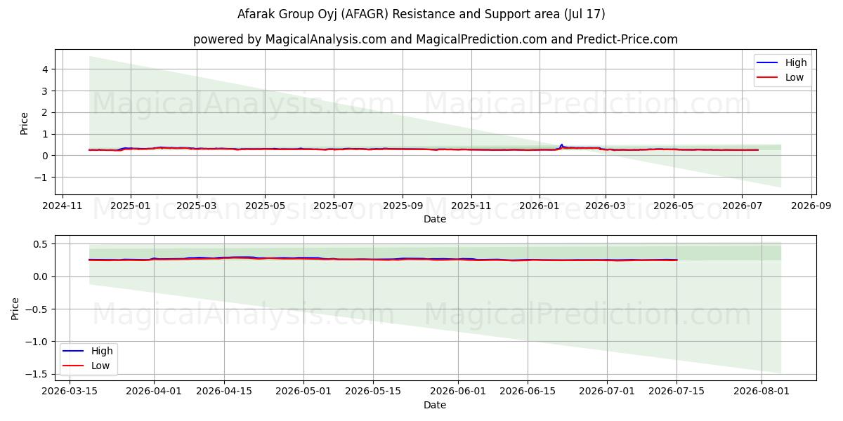  Afarak Group Oyj (AFAGR) Support and Resistance area (16 Jul) 