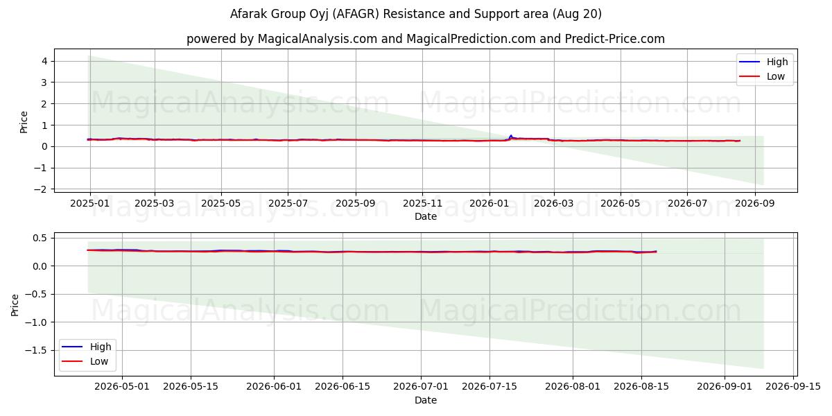  Afarak Group Oyj (AFAGR) Support and Resistance area (07 Aug) 