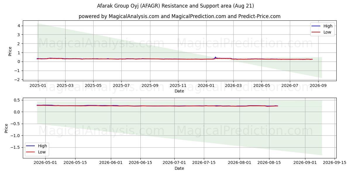  Afarak Group Oyj (AFAGR) Support and Resistance area (20 Aug) 