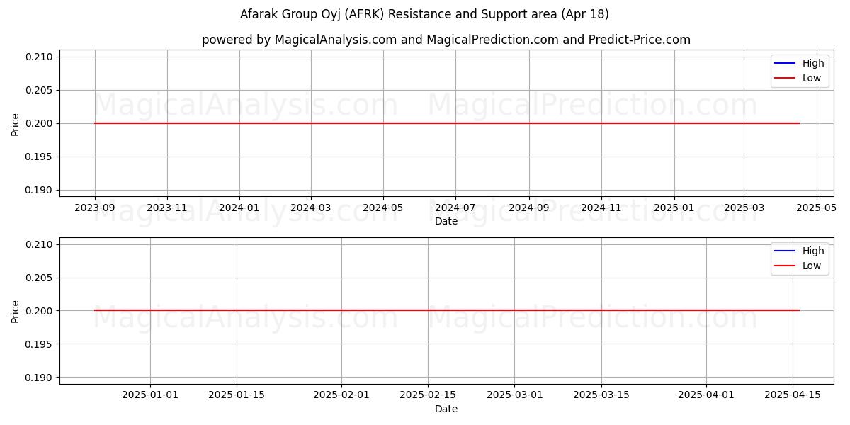  Afarak Group Oyj (AFRK) Support and Resistance area (18 Apr) 