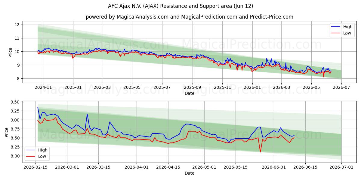  AFC Ajax N.V. (AJAX) Support and Resistance area (28 May) 