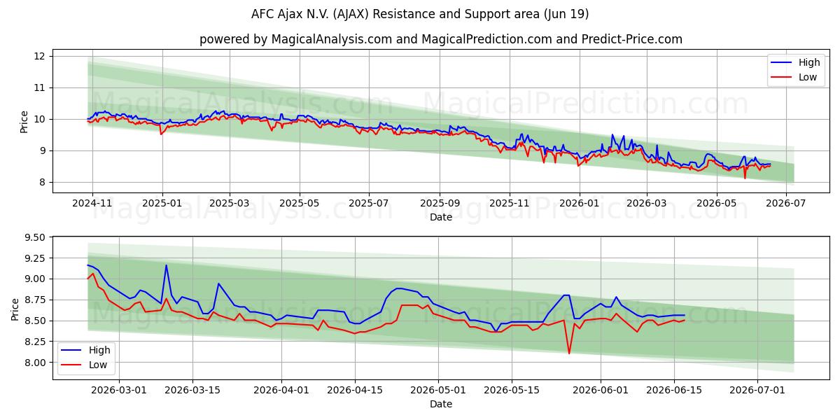  AFC Ajax N.V. (AJAX) Support and Resistance area (18 Jun) 