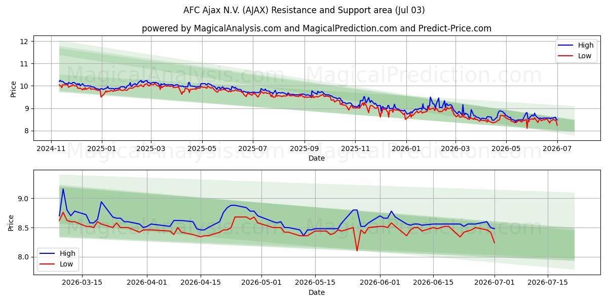  AFC Ajax N.V. (AJAX) Support and Resistance area (02 Jul) 