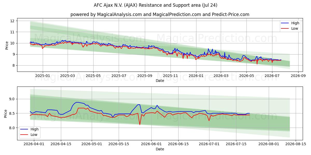  AFC Ajax N.V. (AJAX) Support and Resistance area (23 Jul) 