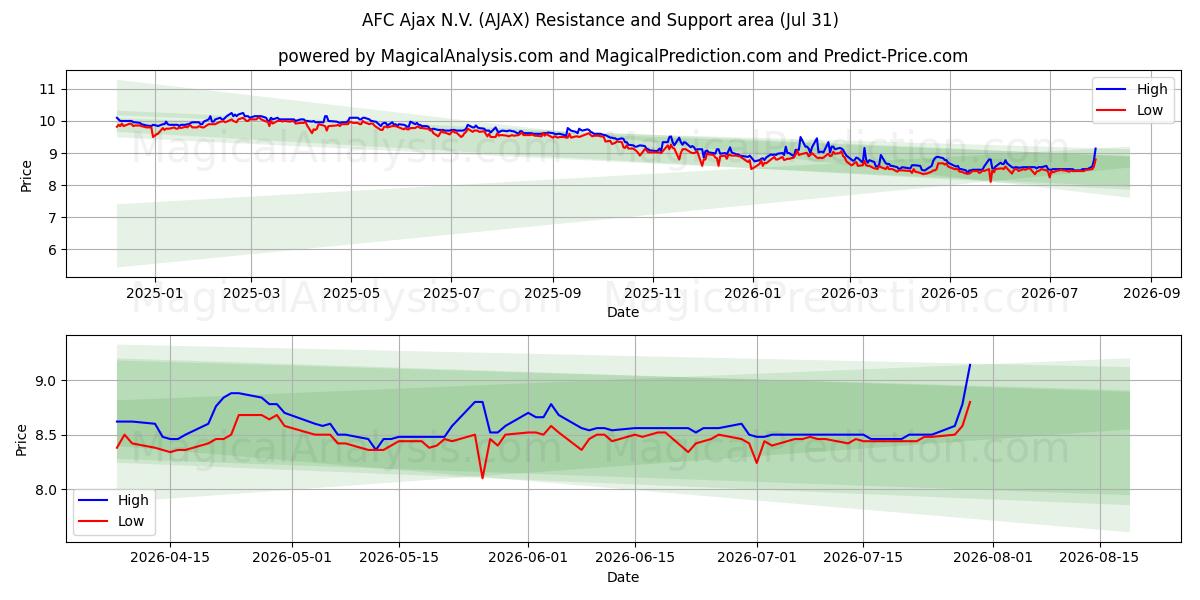  AFC Ajax N.V. (AJAX) Support and Resistance area (30 Jul) 
