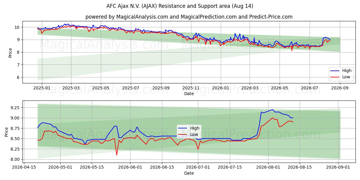  AFC Ajax N.V. (AJAX) Support and Resistance area (13 Aug) 