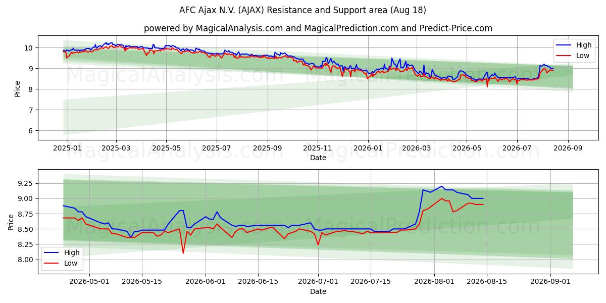  AFC Ajax N.V. (AJAX) Support and Resistance area (17 Aug) 