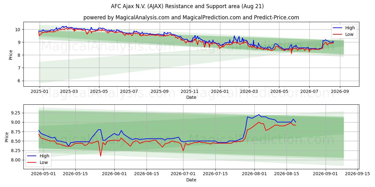  AFC Ajax N.V. (AJAX) Support and Resistance area (18 Aug) 