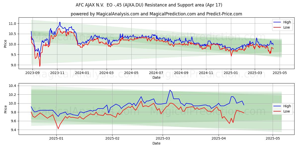  AFC AJAX N.V.  EO -,45 (AJXA.DU) Support and Resistance area (17 Apr) 