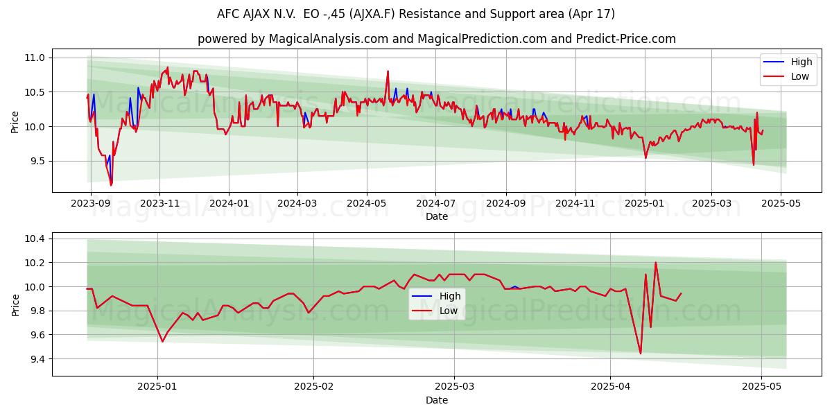  AFC AJAX N.V.  EO -,45 (AJXA.F) Support and Resistance area (17 Apr) 