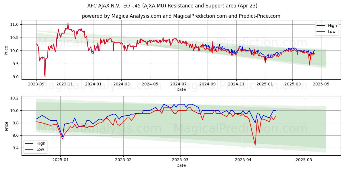  AFC AJAX N.V.  EO -,45 (AJXA.MU) Support and Resistance area (23 Apr) 