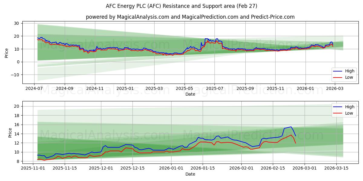  AFC Energy PLC (AFC) Support and Resistance area (26 Feb) 