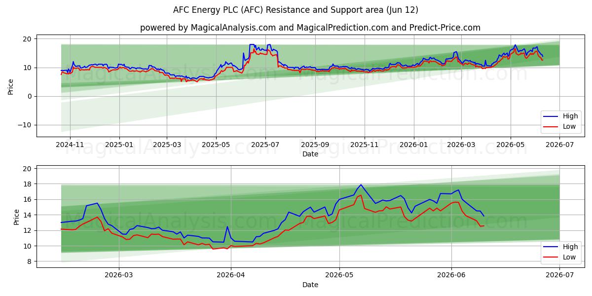  AFC Energy PLC (AFC) Support and Resistance area (11 Jun) 