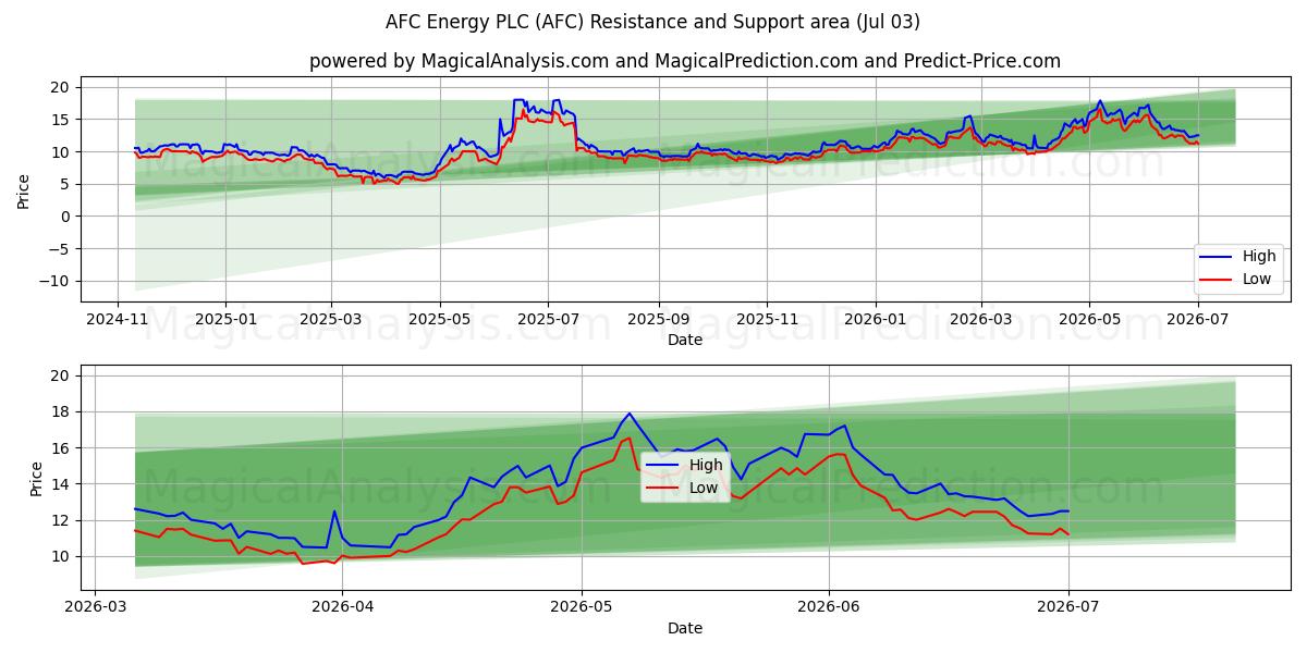  AFC Energy PLC (AFC) Support and Resistance area (02 Jul) 