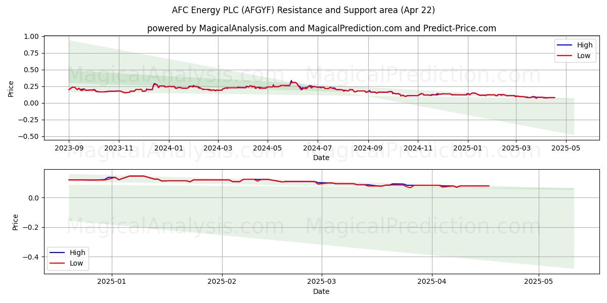 AFC Energy PLC (AFGYF) Support and Resistance area (22 Apr) 