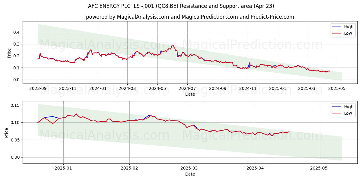  AFC ENERGY PLC  LS -,001 (QC8.BE) Support and Resistance area (23 Apr) 