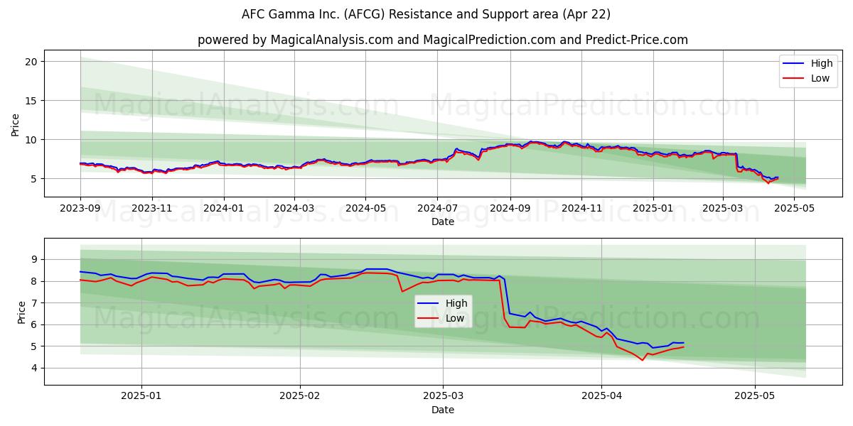  AFC Gamma Inc. (AFCG) Support and Resistance area (22 Apr) 