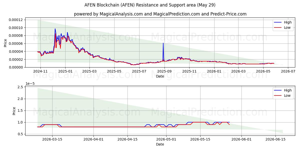  AFEN 블록체인 (AFEN) Support and Resistance area (28 May) 