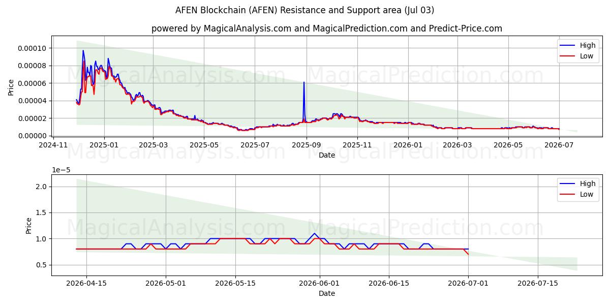  AFEN Blockchain (AFEN) Support and Resistance area (02 Jul) 