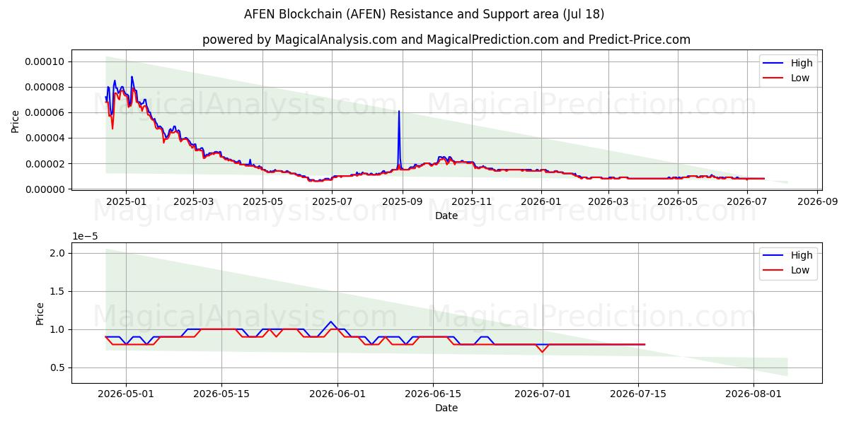  AFEN Blockchain (AFEN) Support and Resistance area (17 Jul) 