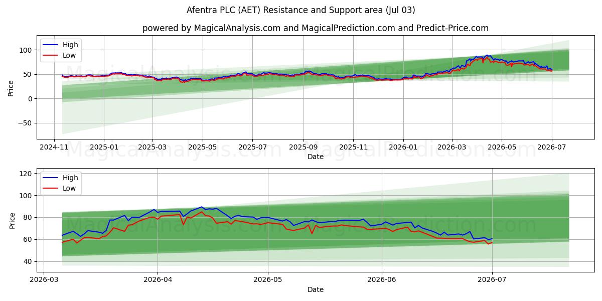  Afentra PLC (AET) Support and Resistance area (02 Jul) 