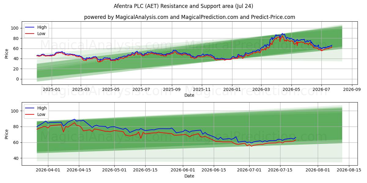  Afentra PLC (AET) Support and Resistance area (23 Jul) 