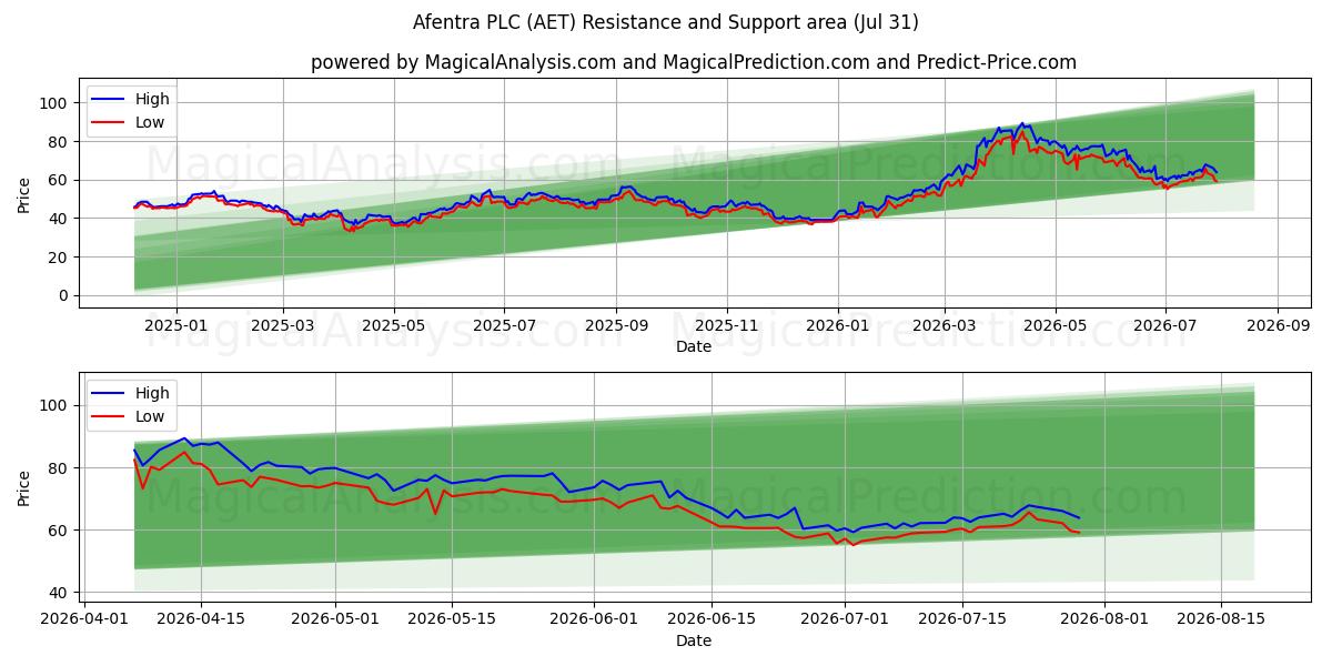  Afentra PLC (AET) Support and Resistance area (30 Jul) 